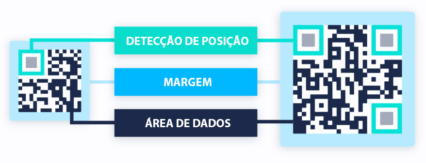 O que são QR Codes?