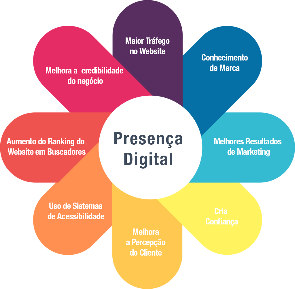 diagrama da presenca digital